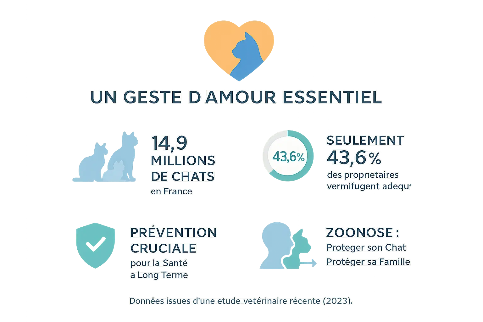 Illustration montrant l'importance de la vermifugation pour les chats