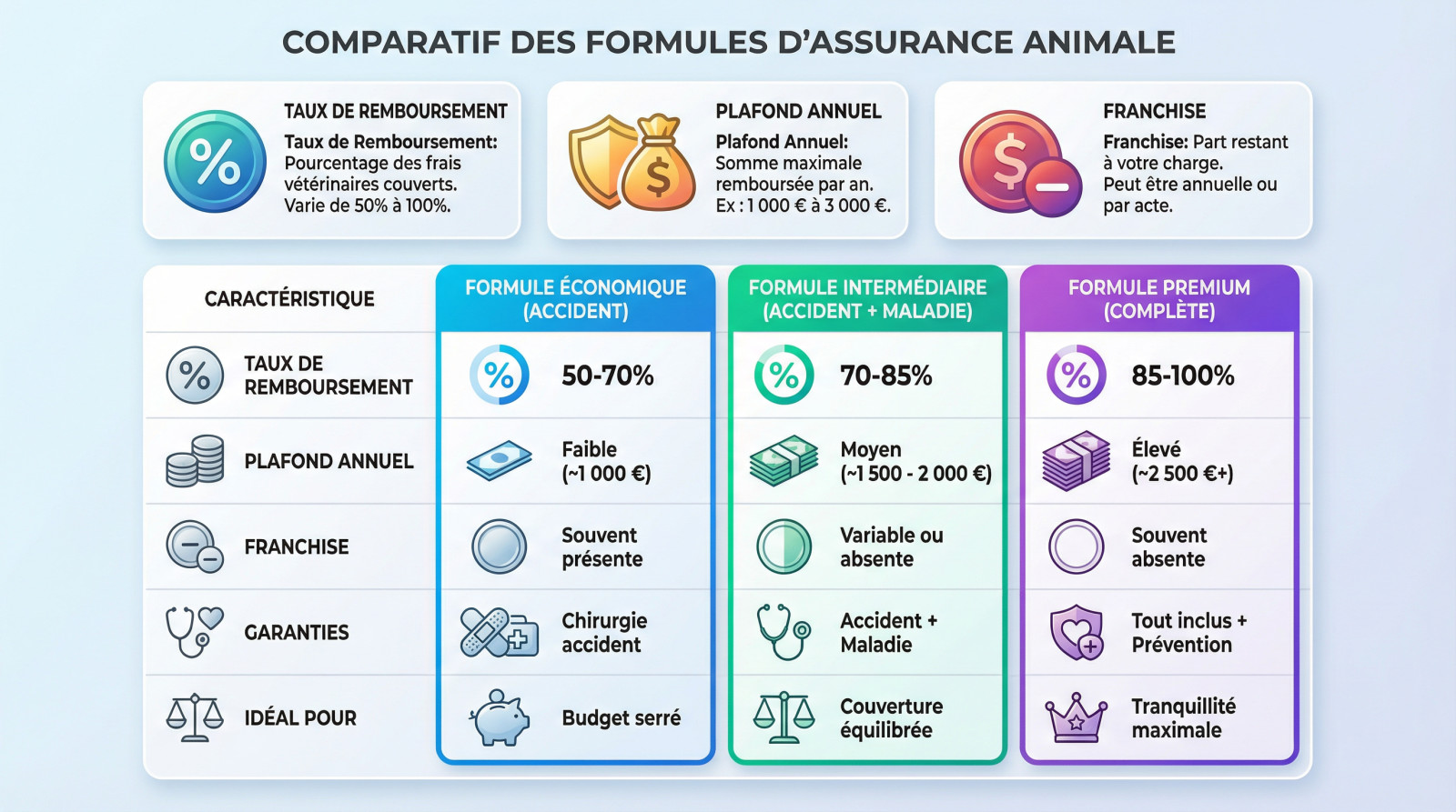 <strong>Tableau comparatif des niveaux de garantie</strong>« >
</p>
<p>Ce tableau synthétise les <strong>grandes différences entre les niveaux de formules</strong> qu&rsquo;on trouve sur le marché.</p>
<div style=