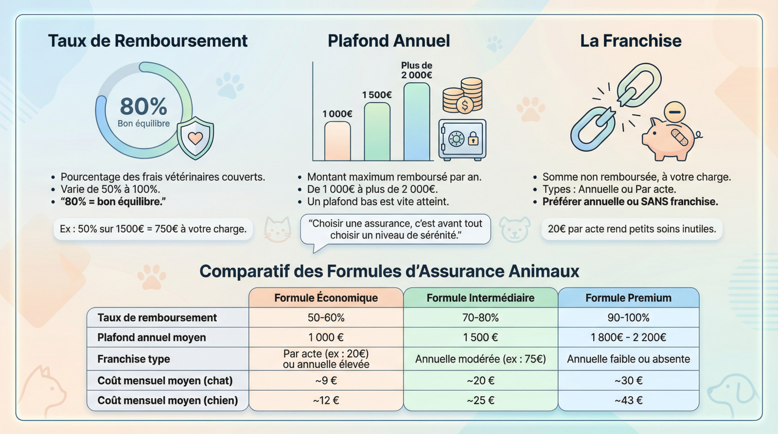 Infographie expliquant les points clés d'un contrat d'assurance pour animaux : taux de remboursement, plafond annuel et franchise