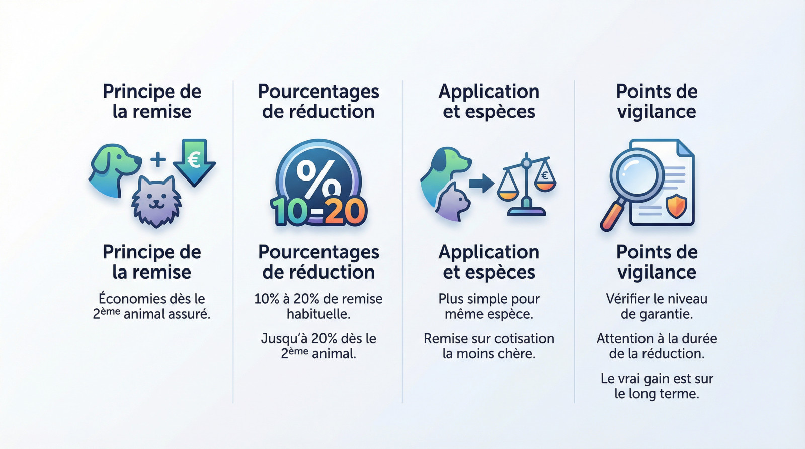 <strong>Infographie détaillant les pourcentages de réduction pour l&rsquo;assurance de plusieurs animaux</strong> » width= »100% » />
</p>
<h3>Le principe de la remise « famille nombreuse » pour vos animaux</h3>
<p>Les assureurs valorisent la fidélité de leurs adhérents. En regroupant vos contrats chez un seul prestataire, vous débloquez un statut privilégié. C&rsquo;est mathématique : plus vous assurez d&rsquo;animaux au même endroit, plus <strong>vous économisez sur la facture globale</strong>.</p>
<p>Attention au détail qui change la donne : <strong>la ristourne s&rsquo;active généralement à partir du deuxième animal inscrit</strong>. Votre premier compagnon règle souvent le tarif plein pot, et c&rsquo;est sur les suivants que la magie opère. Une nuance à bien saisir.</p>
<p>C&rsquo;est clairement le levier le plus puissant et visible d&rsquo;une assurance animaux multi animaux pour faire <strong>baisser la note finale</strong>.</p>
<h3>Des pourcentages de réduction qui parlent au portefeuille</h3>
<p>Concrètement, on parle de quoi sur vos relevés ? Sur le marché actuel, la norme oscille majoritairement entre <strong>10 % et 20 % de remise sur les cotisations additionnelles</strong>. C&rsquo;est la fourchette standard observée chez les acteurs sérieux.</p>
<p>Certains assureurs frappent fort pour se distinguer. Prenez Solly Azar par exemple : ils affichent une <strong>réduction fixe de 20 % dès le deuxième animal</strong>. Ce genre de chiffre doit vous servir de point de repère lors de vos comparaisons.</p>
<p>Parfois, c&rsquo;est l&rsquo;escalade progressive. Vous pourriez avoir 10 % pour le cadet, puis 15 % pour le benjamin. Ce système est plus rare, mais il existe bel et bien. D&rsquo;où <strong>l&rsquo;urgence de scruter les petites lignes</strong> avant de signer quoi que ce soit.</p>
<h3>La réduction est-elle la même pour tous les animaux ?</h3>
<p>Soyons clairs : la mécanique est bien plus fluide si vous assurez plusieurs animaux de la même espèce (deux chiens, trois chats). C&rsquo;est le <strong>scénario idéal pour l&rsquo;assureur</strong> qui applique alors ses barèmes sans sourciller.</p>
<p>Voici l&rsquo;astuce comptable des compagnies : <strong>le pourcentage s&rsquo;applique quasi systématiquement sur la prime la moins élevée</strong>. Si vous avez un vieux chien coûteux et un chaton, la remise touchera le chaton. C&rsquo;est une réalité économique à anticiper.</p>
<p>Chaque mutuelle a sa propre cuisine interne pour ce calcul. Il n&rsquo;y a pas de loi universelle, alors <strong>multipliez les devis détaillés</strong>.</p>
<h3>Attention aux effets d&rsquo;annonce : ce qu&rsquo;il faut vérifier</h3>
<p>Ne vous laissez pas aveugler par un gros pourcentage affiché en gras. Une remise énorme sur une formule « coquille vide » reste une mauvaise affaire. <strong>Regardez toujours le niveau de garantie</strong> en face du prix barré pour ne pas sacrifier la protection.</p>
<p>Demandez-vous si ce cadeau dure toute la vie du contrat ou juste un an. Les offres de bienvenue sont tentantes, mais <strong>les vraies économies doivent être pérennes</strong> pour être valables.</p>
<p>On ne juge pas une assurance sur un mois offert, mais sur le <strong>gain réel accumulé sur le long terme</strong>.</p>
<h2 id=