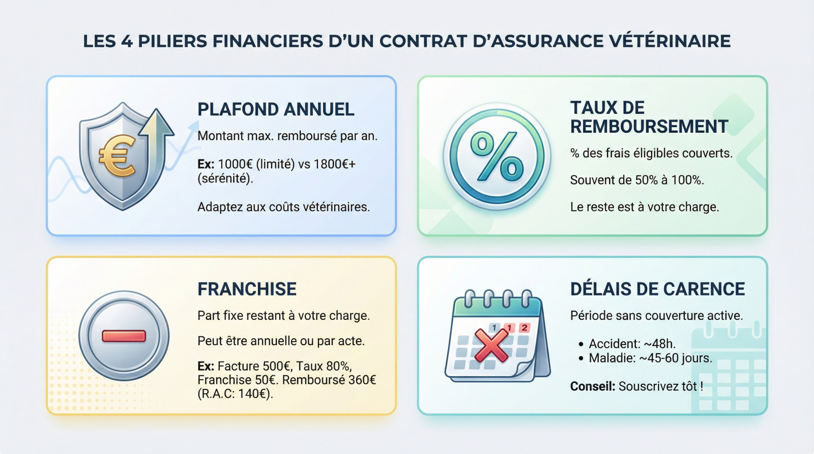 Schéma explicatif des 4 piliers financiers d'une assurance animale : plafond, taux, franchise et carence