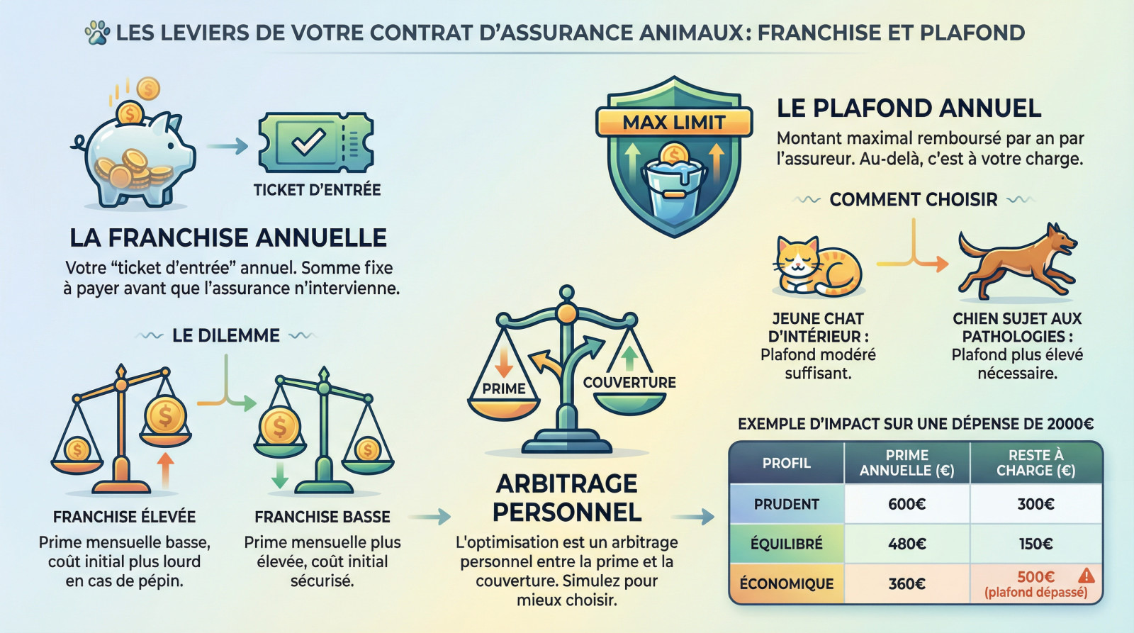 Schéma explicatif montrant l'équilibre entre franchise et plafond pour optimiser le remboursement vétérinaire