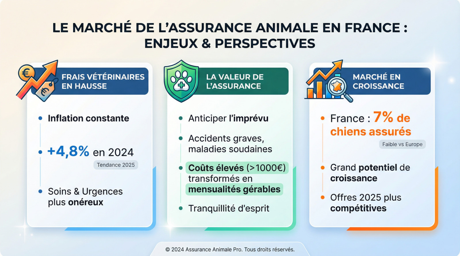 Graphique illustrant la faible pénétration du marché de l'assurance animale en France comparé à l'Europe