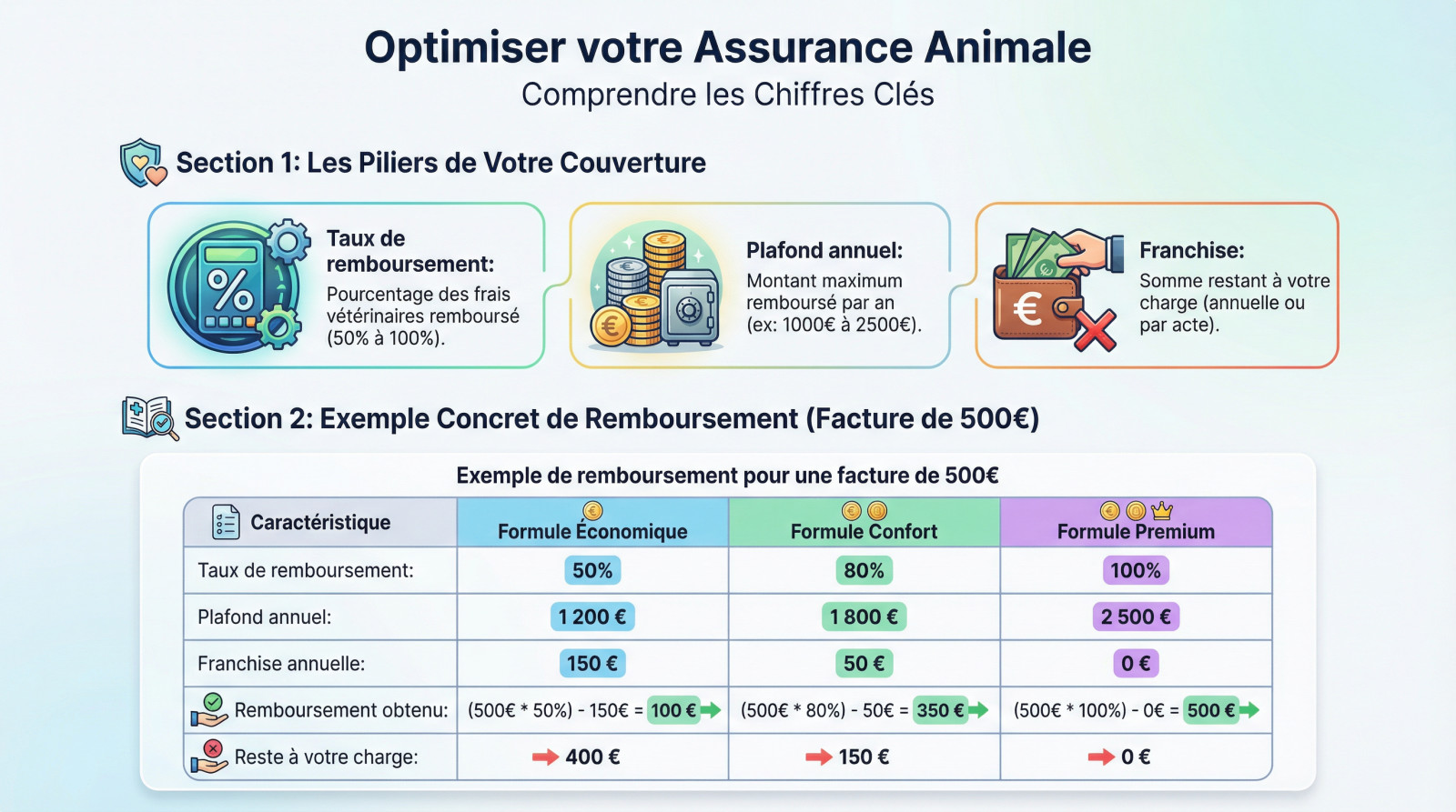 Comparatif des éléments financiers d'une assurance chat : taux, plafond et franchise