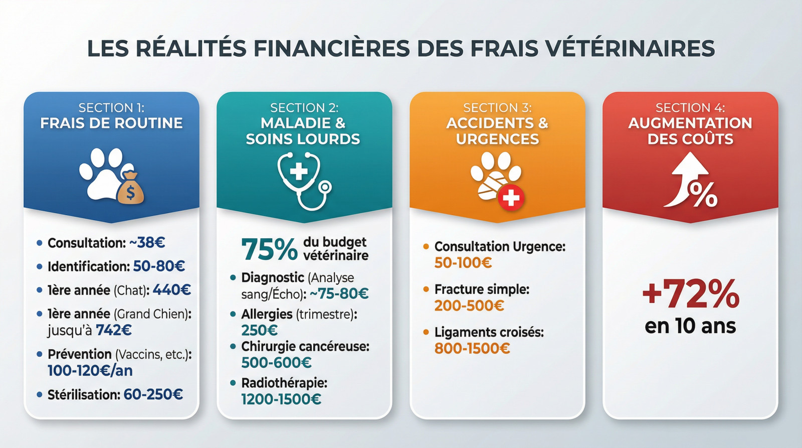 <strong>impact des frais vétérinaires imprévus</strong>« ></p>
<h3>Les frais de routine qui s&rsquo;accumulent sans crier gare</h3>
<p>Même un animal en parfaite santé pèse sur vos finances, c&rsquo;est un fait incontournable. Une simple consultation tourne autour de 38€, l&rsquo;identification grimpe entre 50€ et 80€, et la première année de soins atteint 440€ pour un chat ou jusqu&rsquo;à 742€ pour un grand chien. <strong>Ces frais vétérinaires de base sont inévitables</strong>.</p>
<p>Ensuite, il y a la prévention récurrente qui s&rsquo;ajoute discrètement à la facture. Comptez 60€ à 80€ pour les vaccins, environ 20€ pour le vermifuge et la même somme pour les traitements anti-puces. Mises bout à bout, ces petites dépenses finissent par <strong>représenter un budget annuel conséquent</strong>.</p>
<p>La stérilisation ou la castration représente aussi un poste de dépense majeur dès le début. Les tarifs oscillent entre 60€ et 150€ pour les chats, et de 100€ à 250€ pour les chiens. Bref, <strong>le « minimum vital » pour votre compagnon se chiffre déjà en centaines d&rsquo;euros par an</strong>.</p>
<p>Pour protéger votre animal, il est indispensable d&rsquo;effectuer <a href=