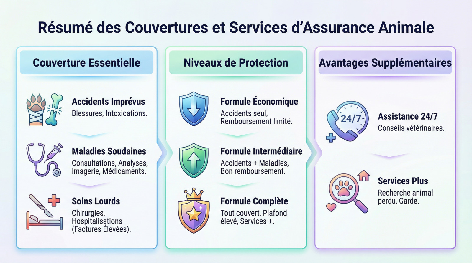 Tableau récapitulatif des garanties et services inclus dans une assurance santé pour animaux